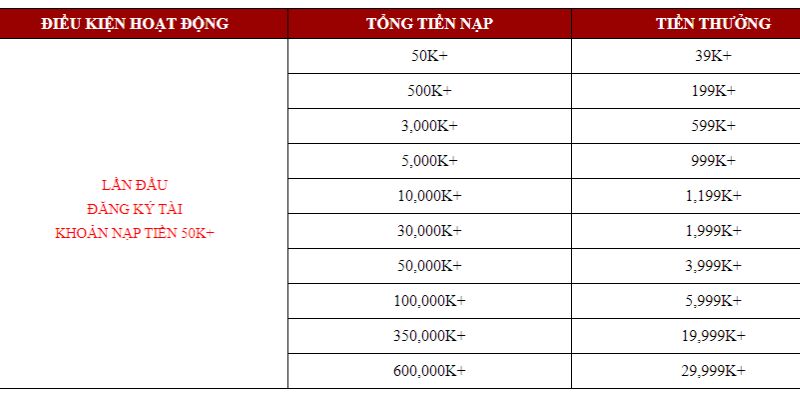 Ưu đãi lì xì dành cho thành viên đăng ký đủ 7 ngày